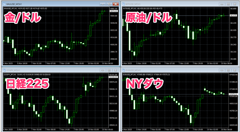 「JFX MT4」で株価指数チャートの表示が可能！