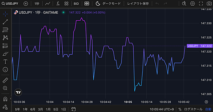 外為どっとコムの秒足対応チャートツール