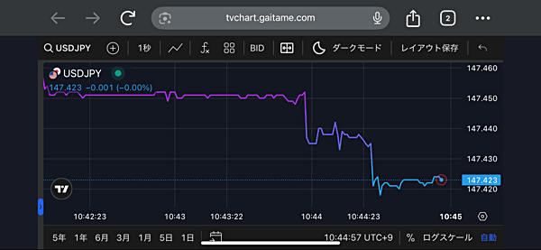 外為どっとコムの秒足対応チャートツール