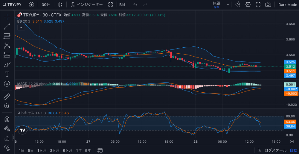 「TradingViewチャート」が無料で使える!
