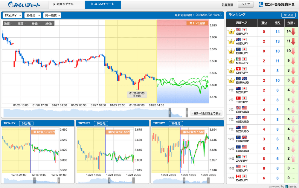 「みらいチャート」で未来の値動きを予測