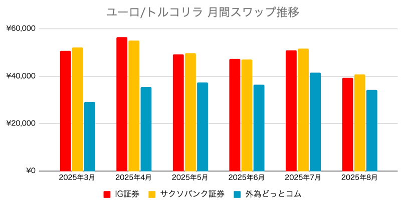 米ドルトルコリラ（USDTRY）スワップポイント比較グラフ（半年）