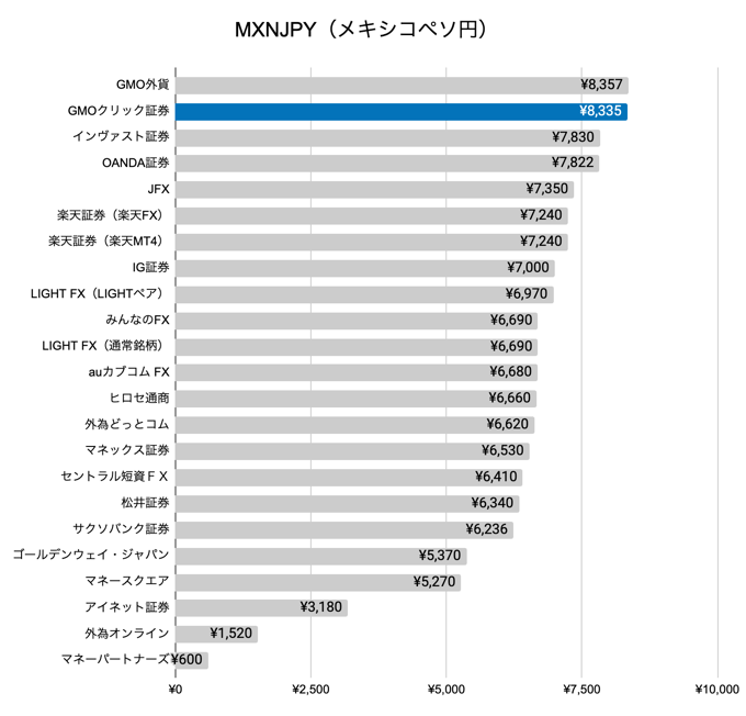 MXNJPY（メキシコペソ円）他社比較グラフ