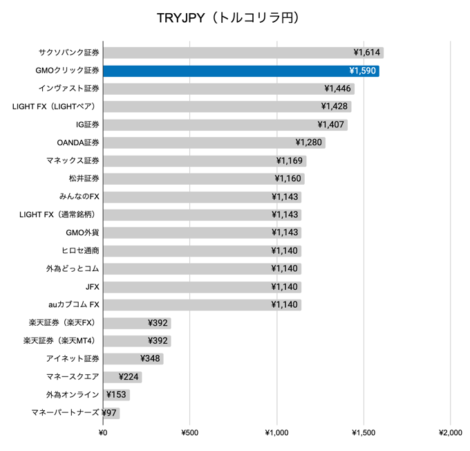 TRYJPY（トルコリラ円）他社比較グラフ