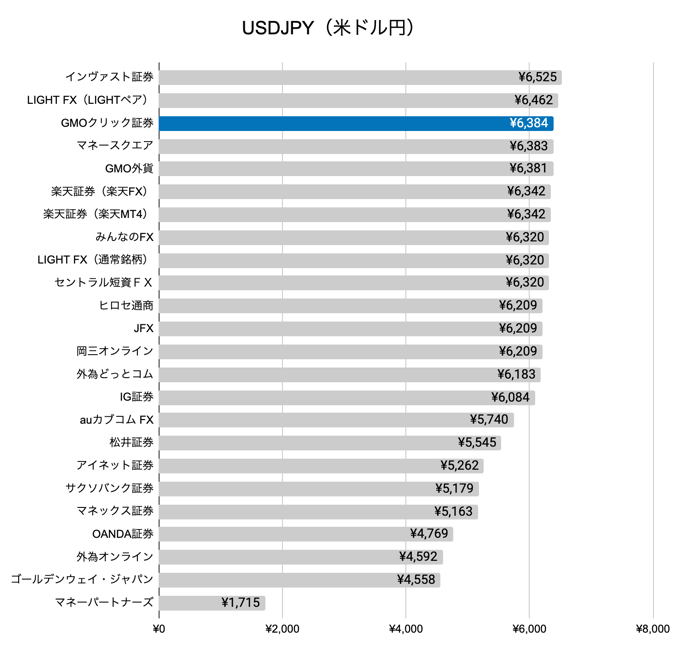 USDJPY（米ドル円）他社比較グラフ