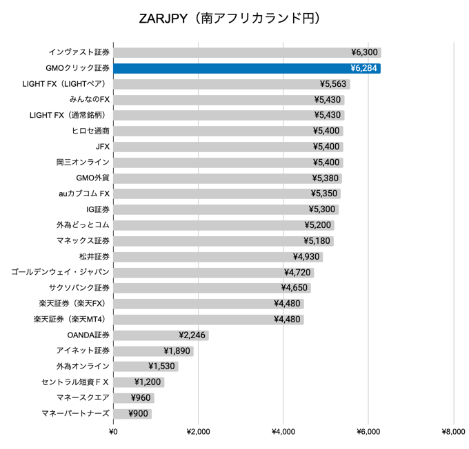 ZARJPY（南アフリカランド円）他社比較グラフ