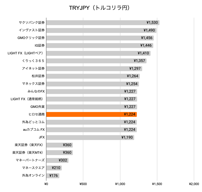 TRYJPY（トルコリラ円）他社比較グラフ