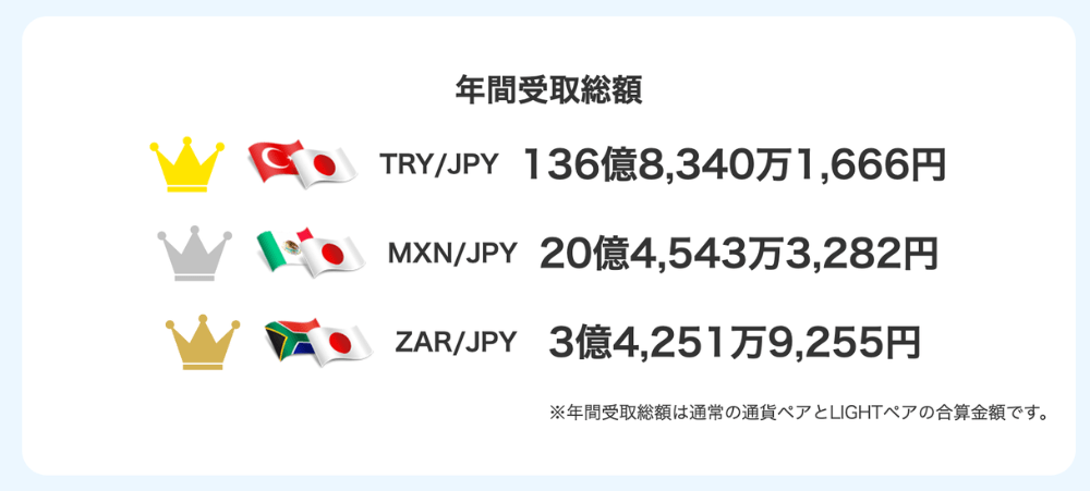 LIGHT FX お客様スワップ受取総額