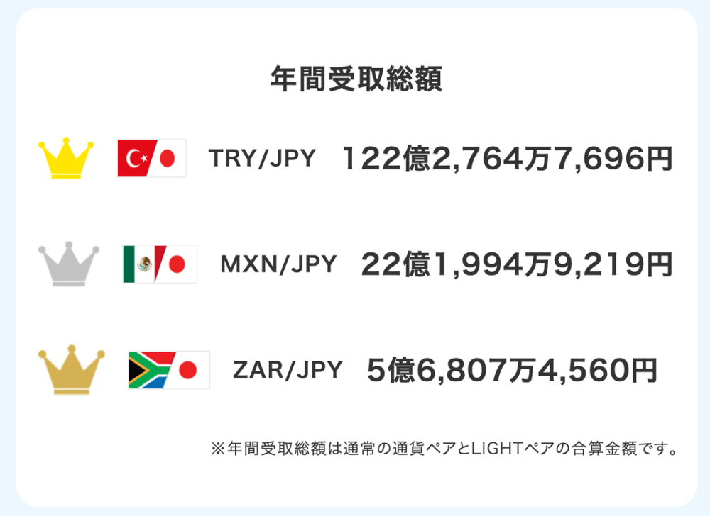 みんなのFX お客様スワップ受取総額