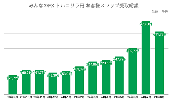 みんなのFX「お客様のスワップ受取総額」をチェック！