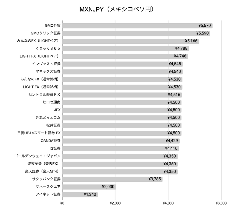 MXNJPY(メキシコペソ円)他社比較グラフ