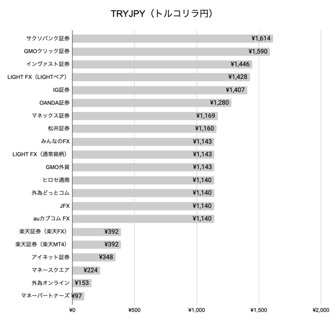 TRYJPY（トルコリラ円）他社比較グラフ