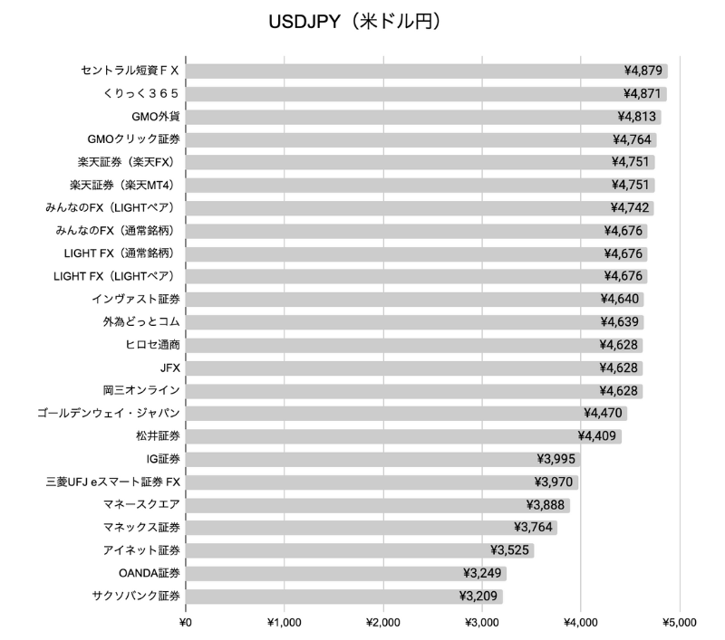 USDJPY(米ドル円)他社比較グラフ