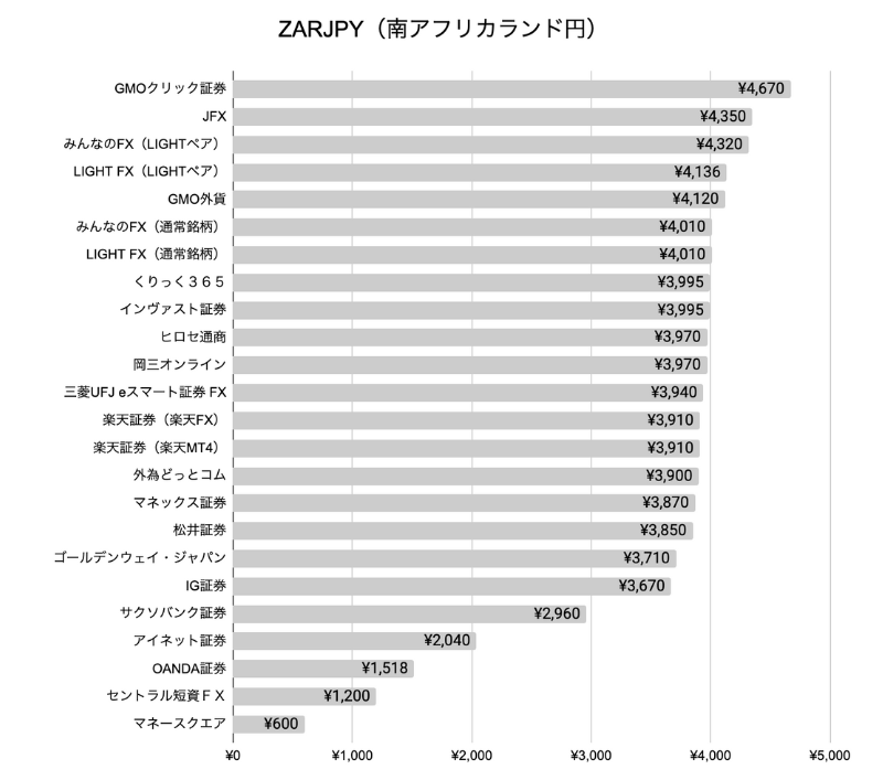 ZARJPY(南アフリカランド円)他社比較グラフ