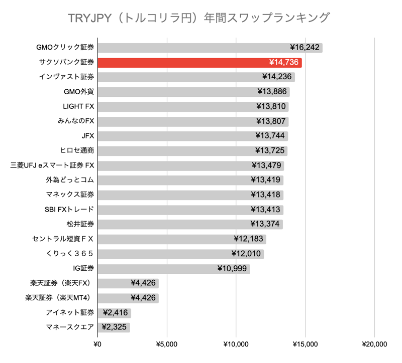 FX会社約20社の年間スワップランキング