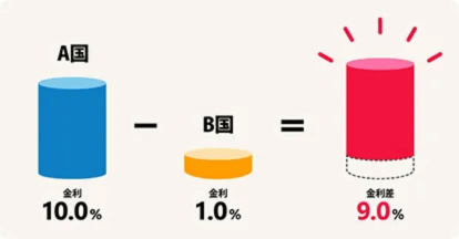 スワップ金利（スワップポイント）の仕組み