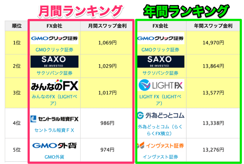 スワップ金利ランキング一覧表