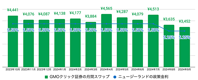 過去12ヶ月の月間スワップ＆政策金利の推移