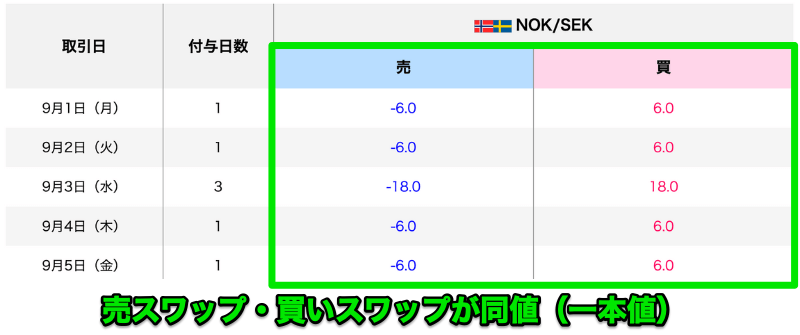 NOK/SEKスワップポイント比較