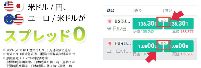 米ドル円・ユーロ米ドルのスプレッドが0銭！