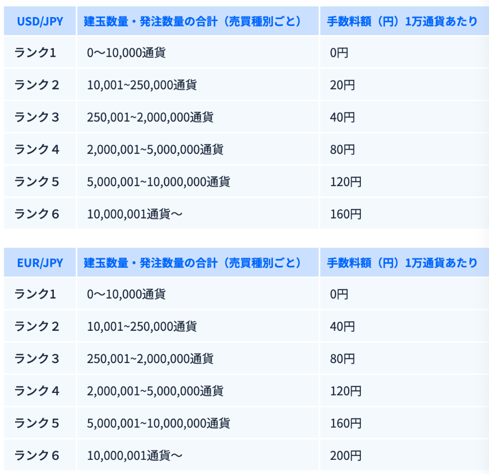 FX】ゼロスプレッド（0銭）適用の業者はどこ？FXTFなど最新情報を解説 – FX手とり