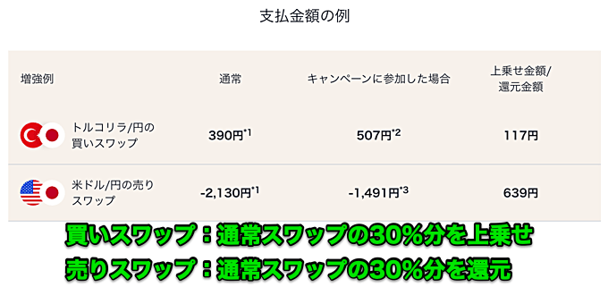 【サクソバンク証券】上限なし!スワップ30%分増強キャンペーン!
