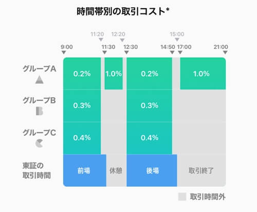 いちかぶ(単元未満株)の時間帯別取引コスト