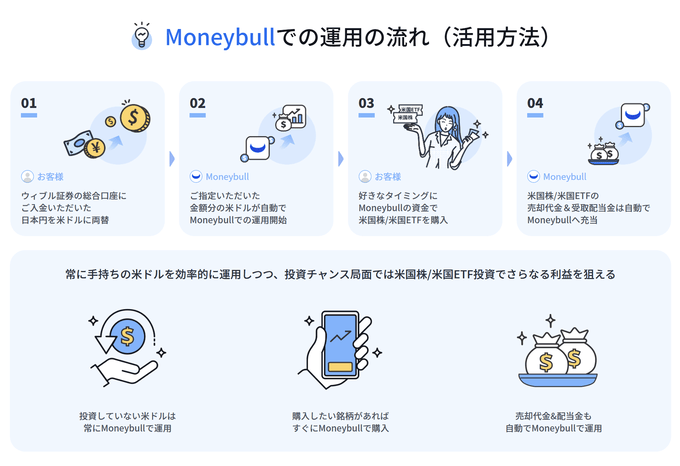 ウィブル証券が特許出願中！外貨建てMMF「Moneybull」とは？