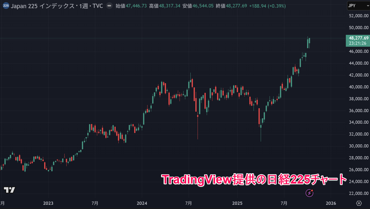 トレーディングビューの日経225・日経先物