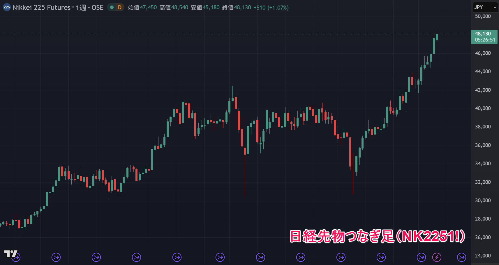 トレーディングビューの日経225・日経先物