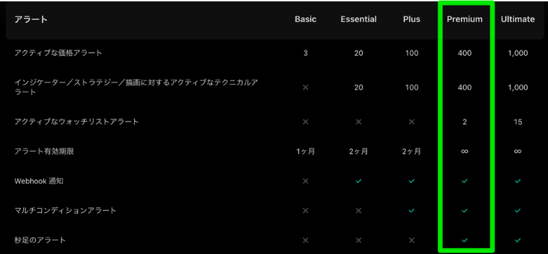 アラート「最大400個」「無期限」