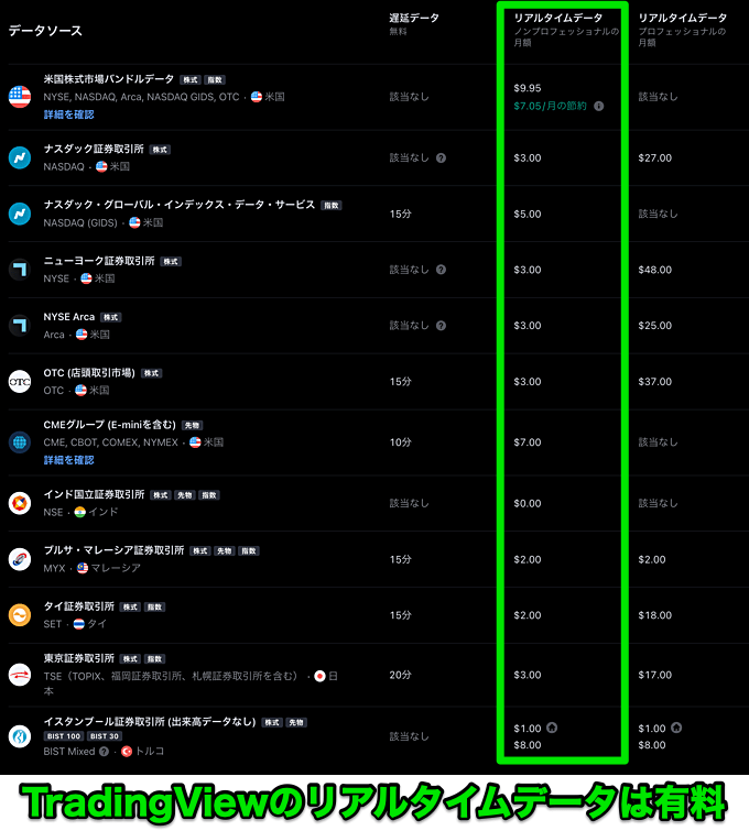 楽天証券はリアルタイム株価が無料、TradingViewは有料契約が必要