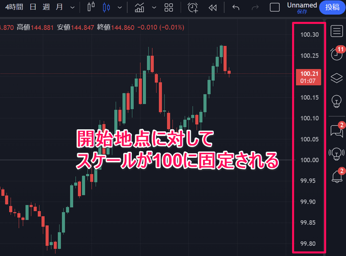 トレーディングビューのスケール設定