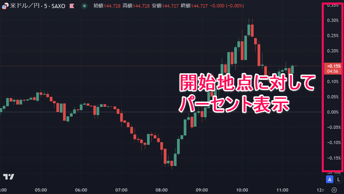 トレーディングビューのスケール設定