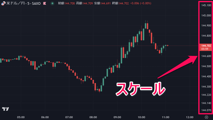 トレーディングビューのスケール設定