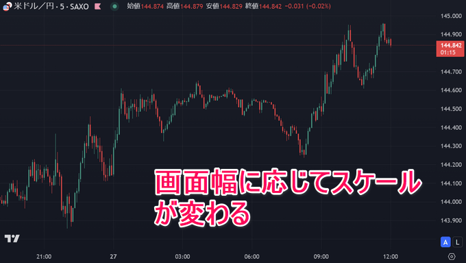 トレーディングビューのスケール設定