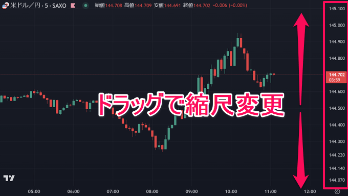 トレーディングビューのスケール設定