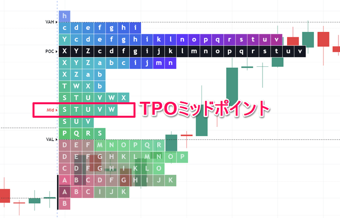 TradingViewのマーケットプロファイル（TPO）