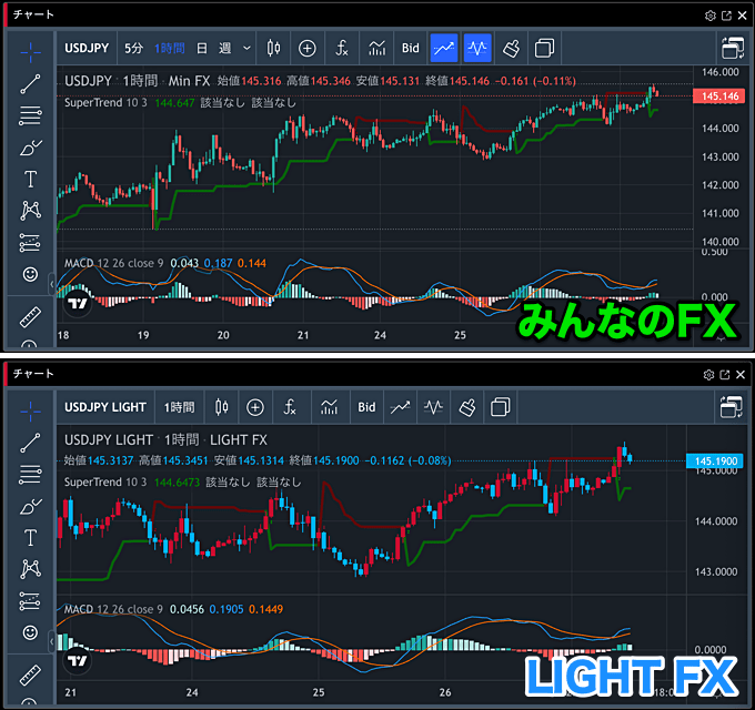 みんなのFX・LIGHT FXのトレーディングビューに違いはある？