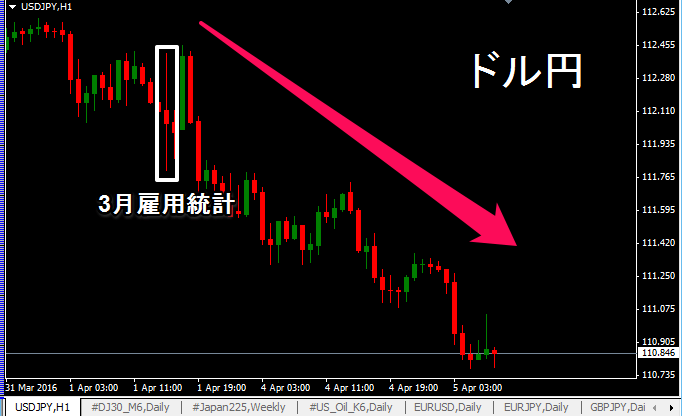 ドル円の1時間足、雇用統計のときから下落