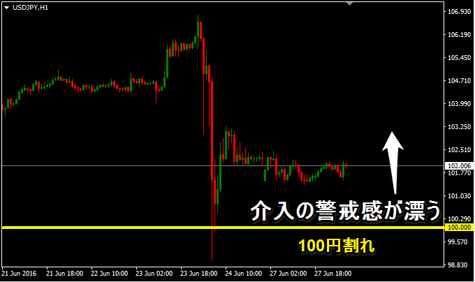 100円を割ったドル円。日銀の介入も否定できない