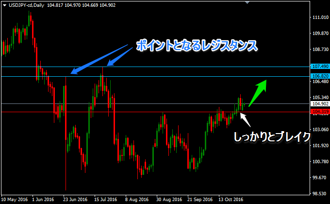 ドル円の日足の動き