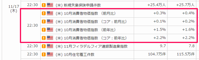 10月消費者物価指数