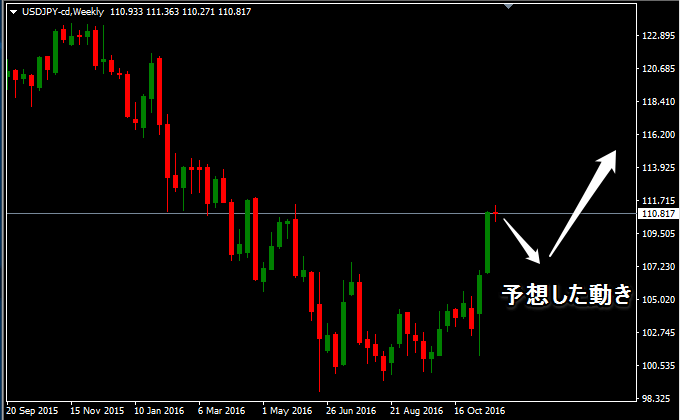 ドル円の週足