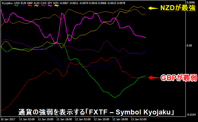 通貨の強弱を表示する「FXTF – Symbol Kyojaku」