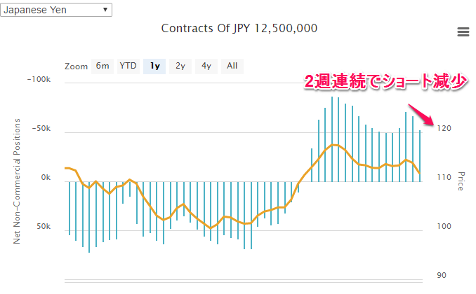 IMM円のポジション