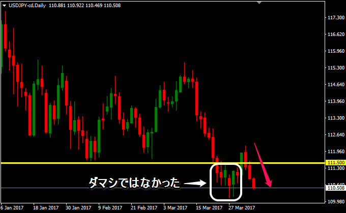 ドル円は下落しそう
