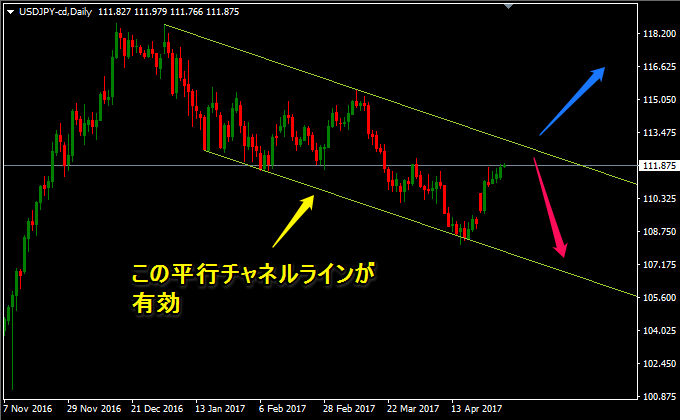 ドル円はフラッグ