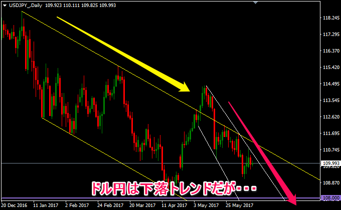 今週のドル円の日足
