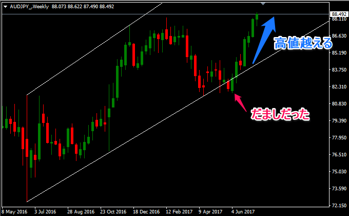 豪ドル円の週足